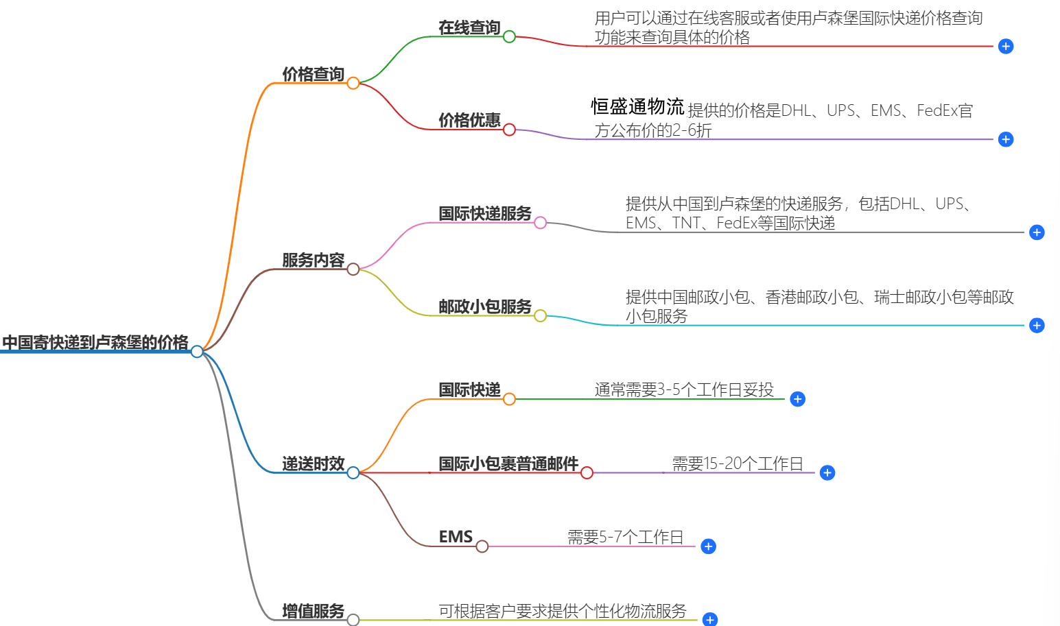 中國(guó)到盧森堡快遞價(jià)格
