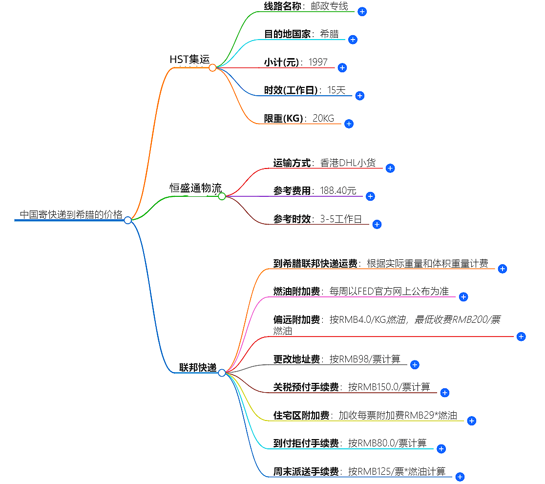 中國(guó)到希臘快遞價(jià)格