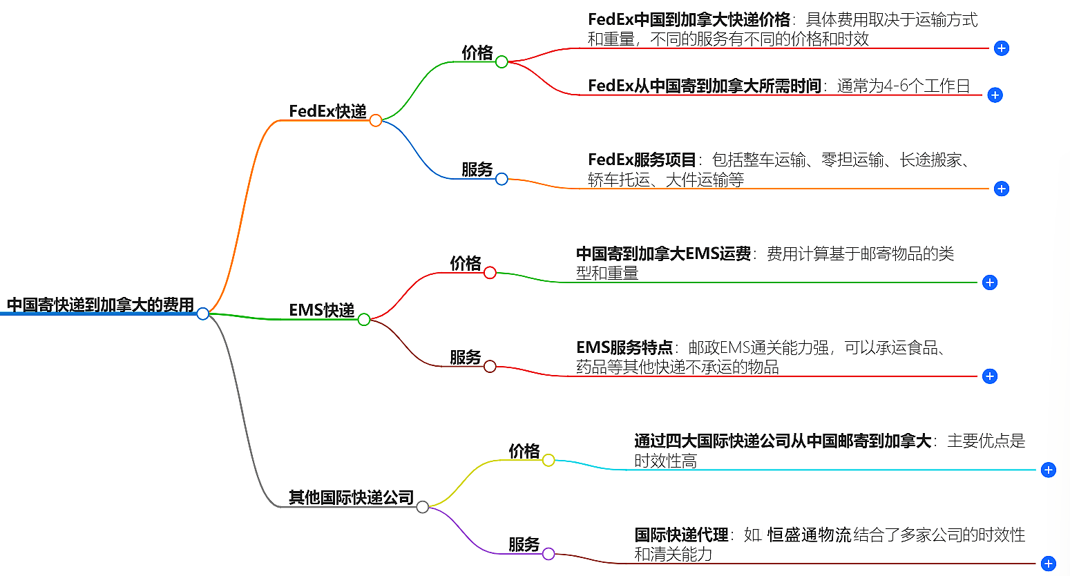 中國(guó)寄快遞到加拿大多少錢-最新價(jià)格和服務(wù)
