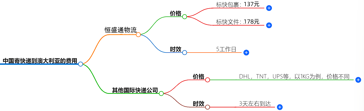 中國(guó)寄快遞到澳大利亞多少錢-最新價(jià)格和服務(wù)