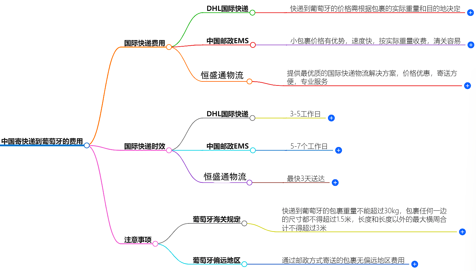 中國寄快遞到葡萄牙多少錢-最新價(jià)格和服務(wù)