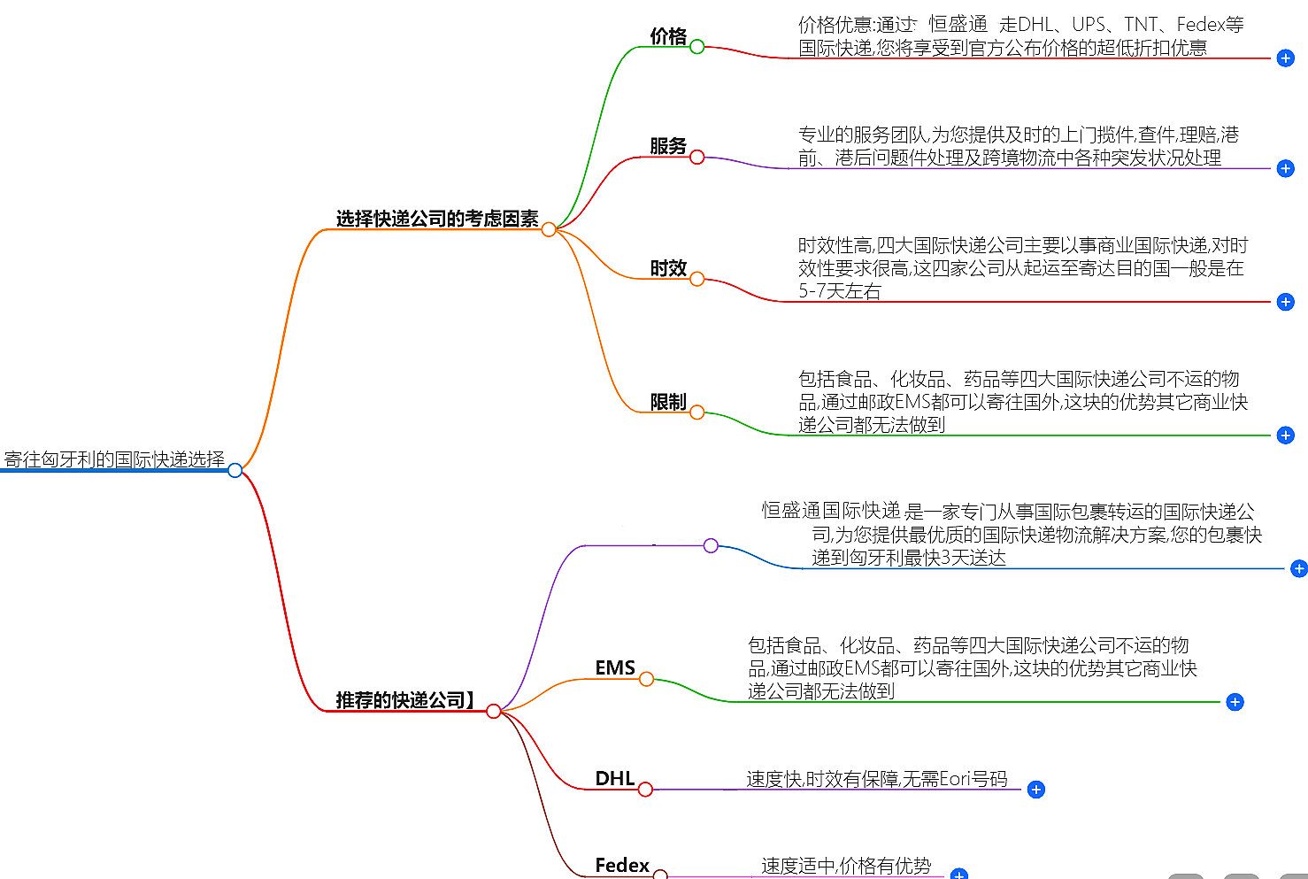寄往匈牙利的國際快遞哪家好？