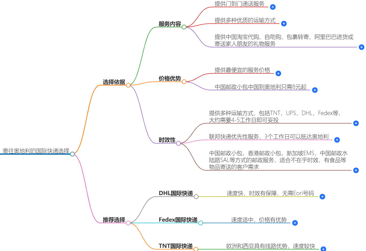 寄往奧地利的國際快遞哪家好？