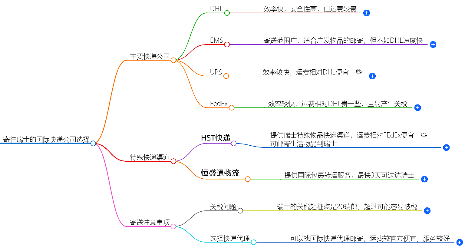 寄往瑞士的國(guó)際快遞哪家好？