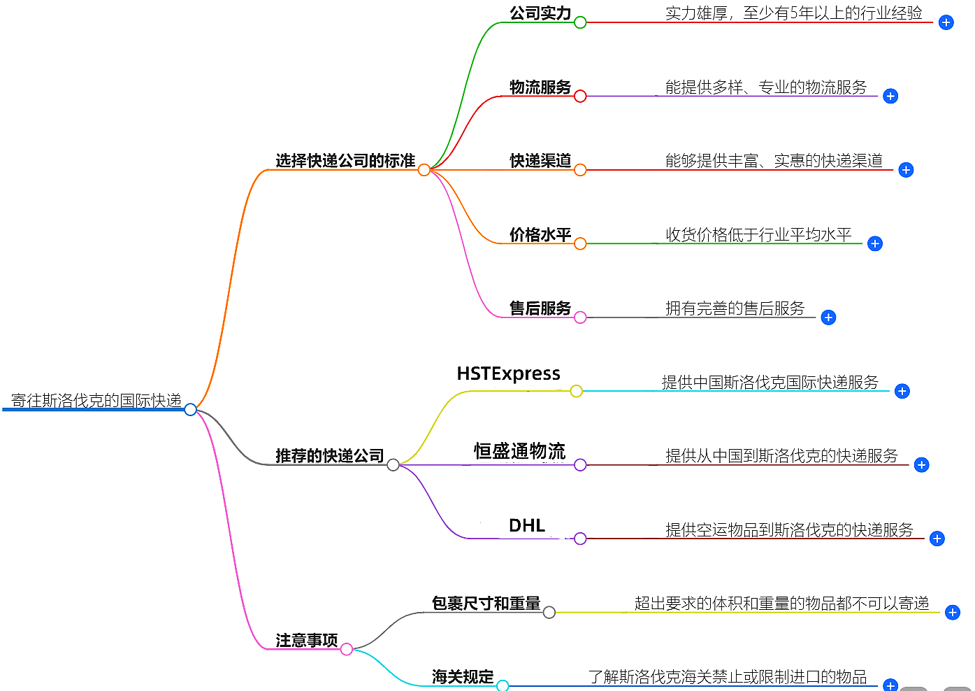 寄往斯洛伐克的國(guó)際快遞哪家好？