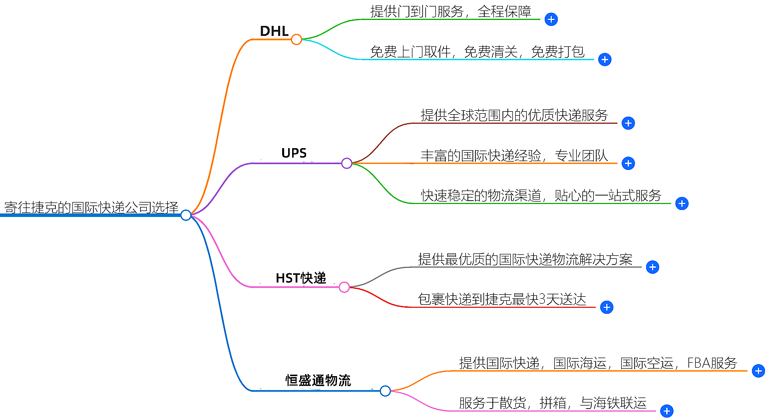 寄往捷克的國(guó)際快遞哪家好？