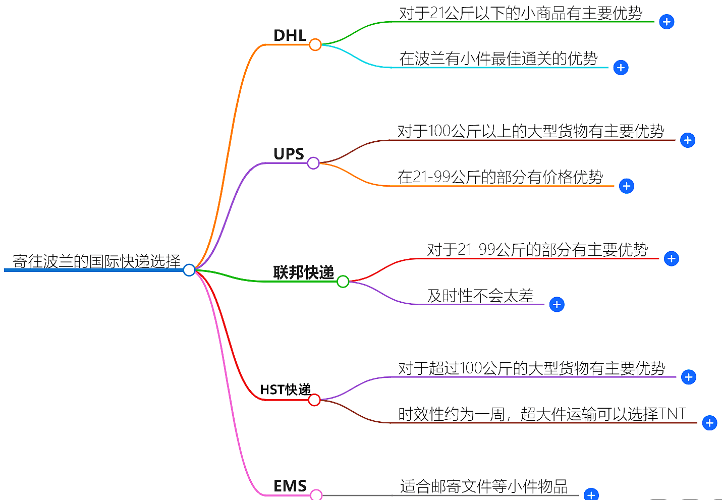 寄往波蘭的國(guó)際快遞哪家好？