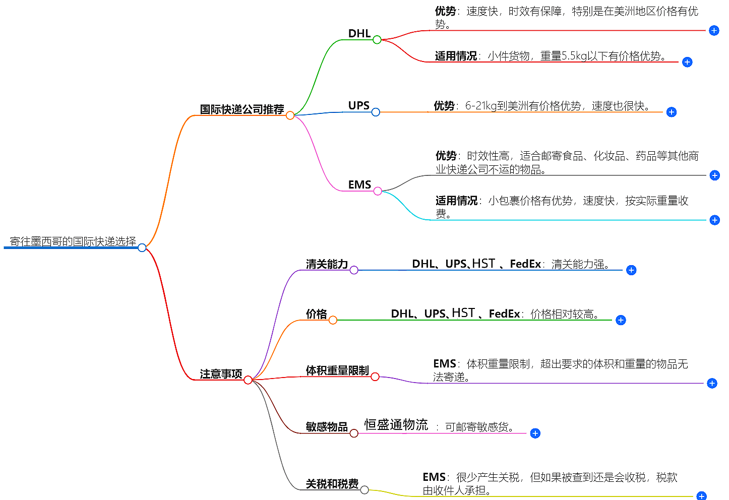 寄往墨西哥的國(guó)際快遞哪家好？