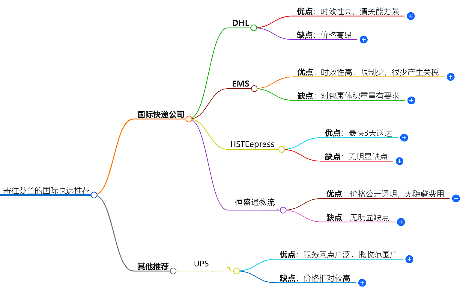 寄往芬蘭的國(guó)際快遞哪家好？