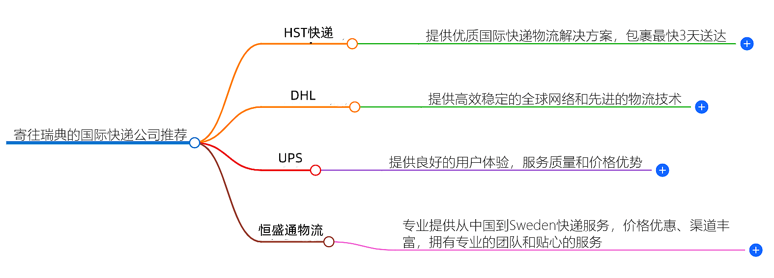 寄往瑞典的國際快遞哪家好？