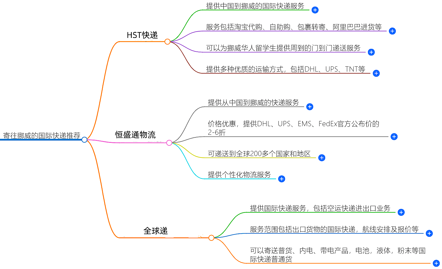 寄往挪威的國際快遞哪家好？