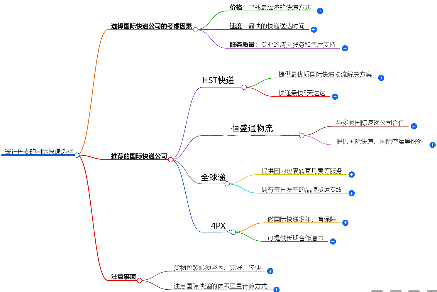 寄往丹麥的國際快遞哪家好？