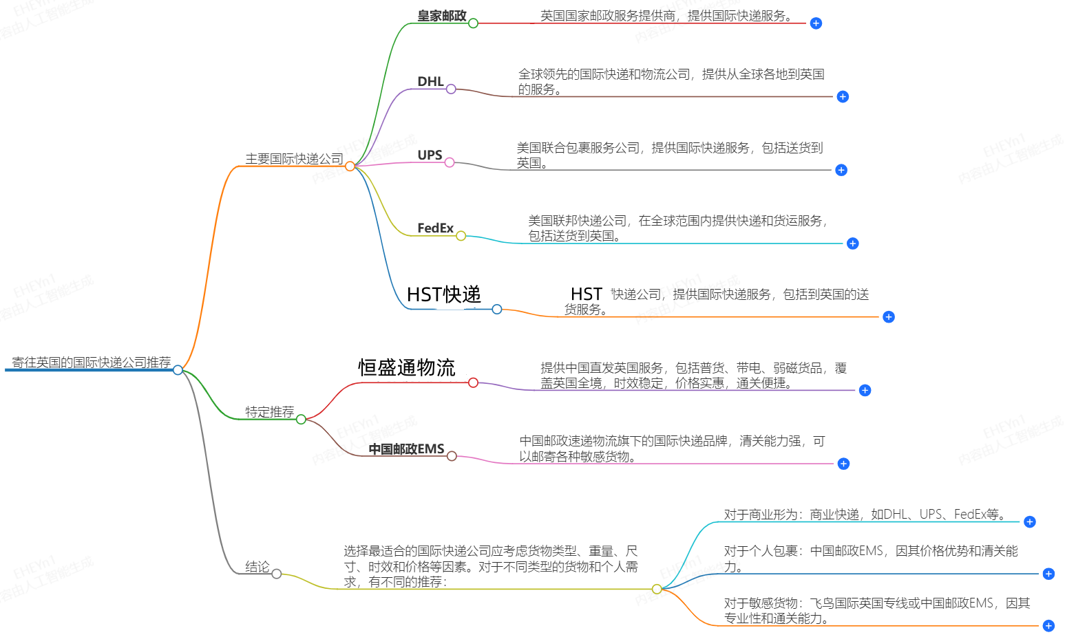 寄往英國的國際快遞哪家好？