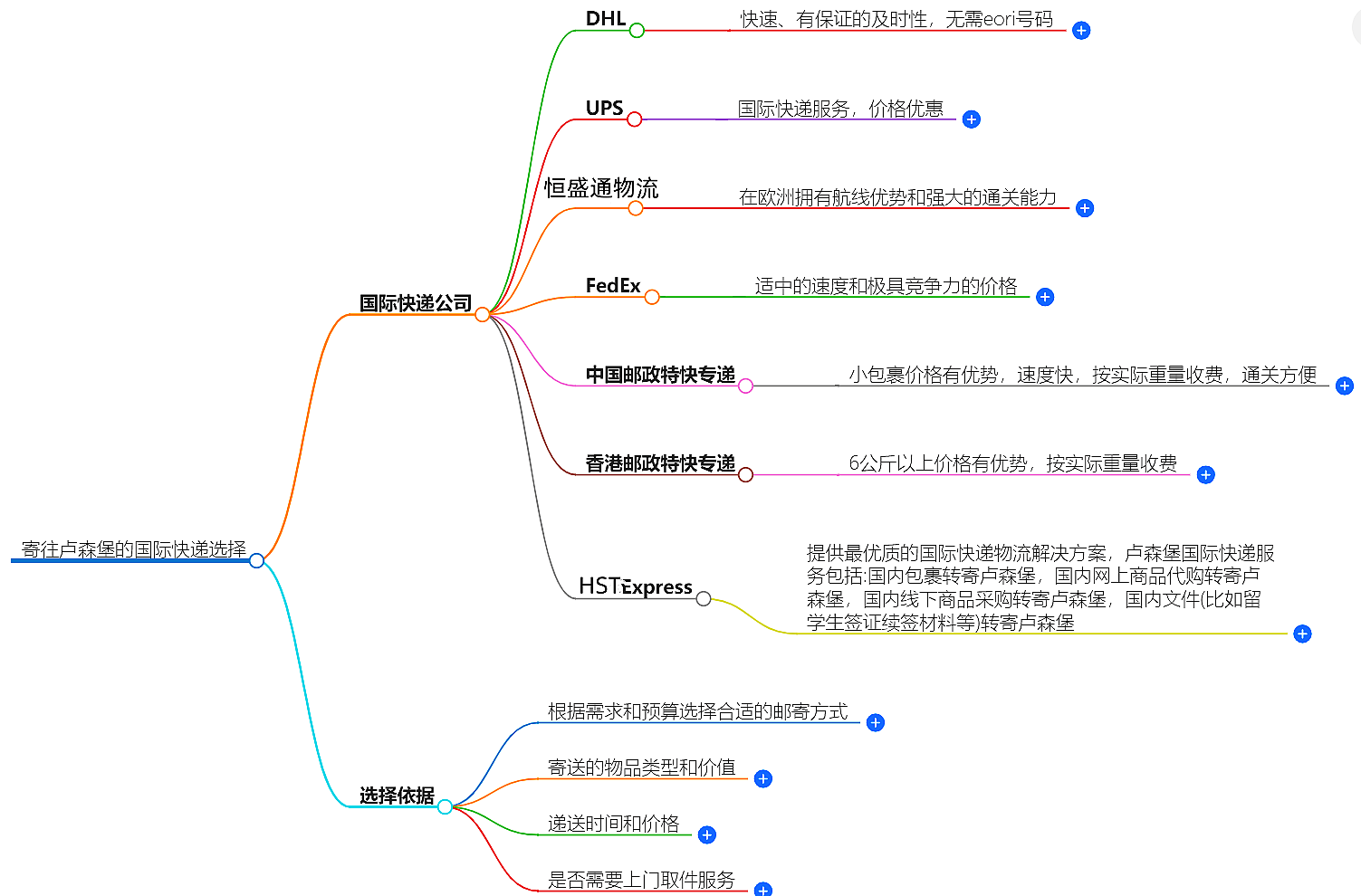 寄往盧森堡的國(guó)際快遞哪家好？