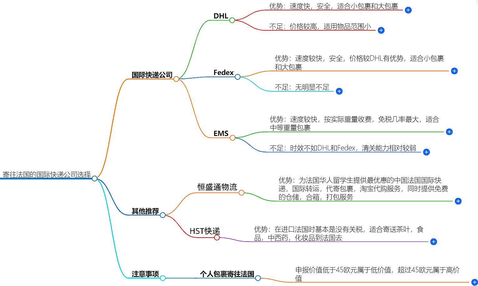 寄往法國(guó)的國(guó)際快遞哪家好？