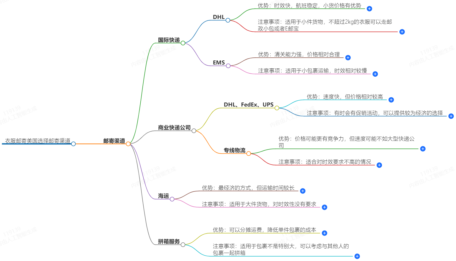衣服郵寄美國選擇哪些郵寄渠道？