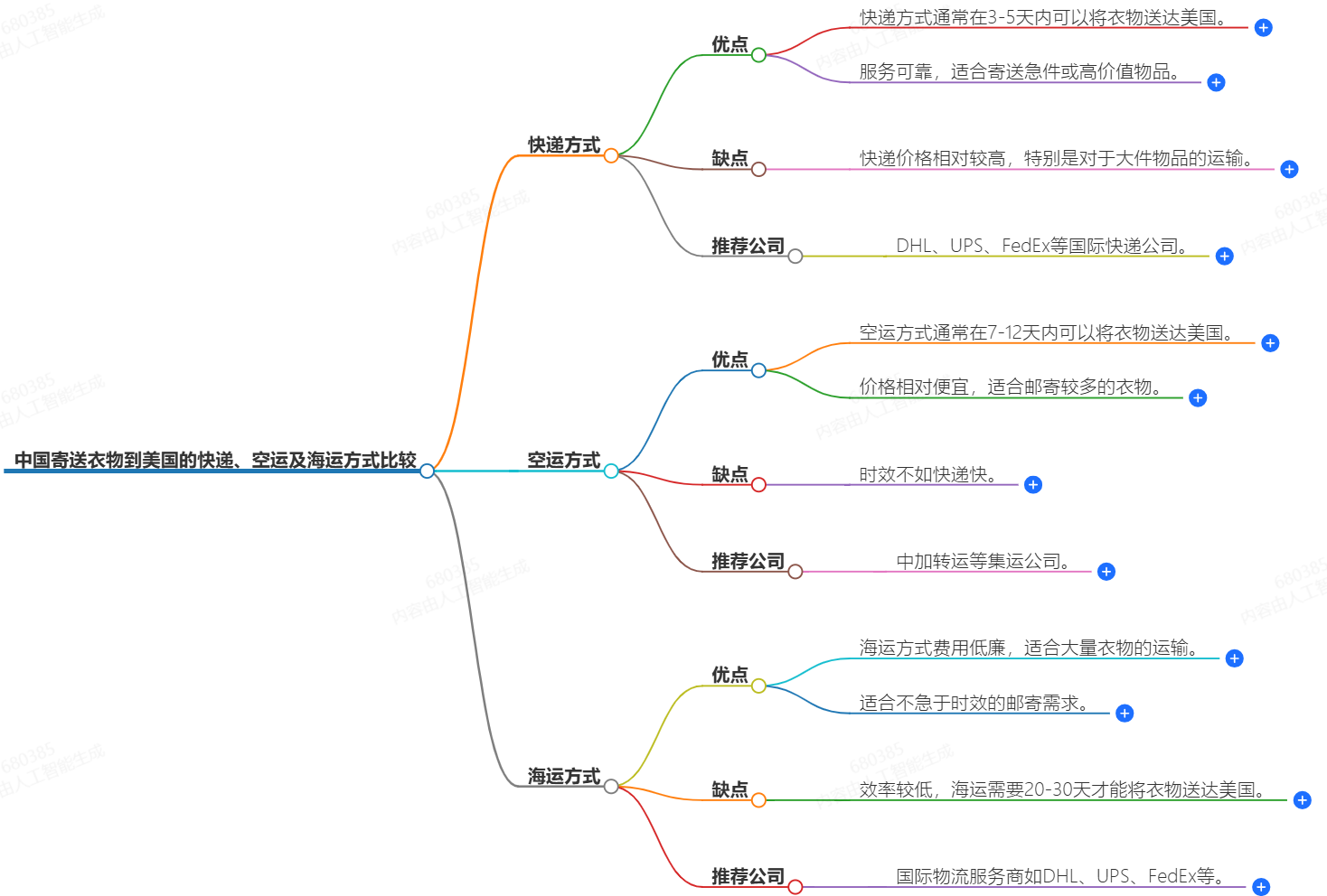中國(guó)寄送衣物到美國(guó)