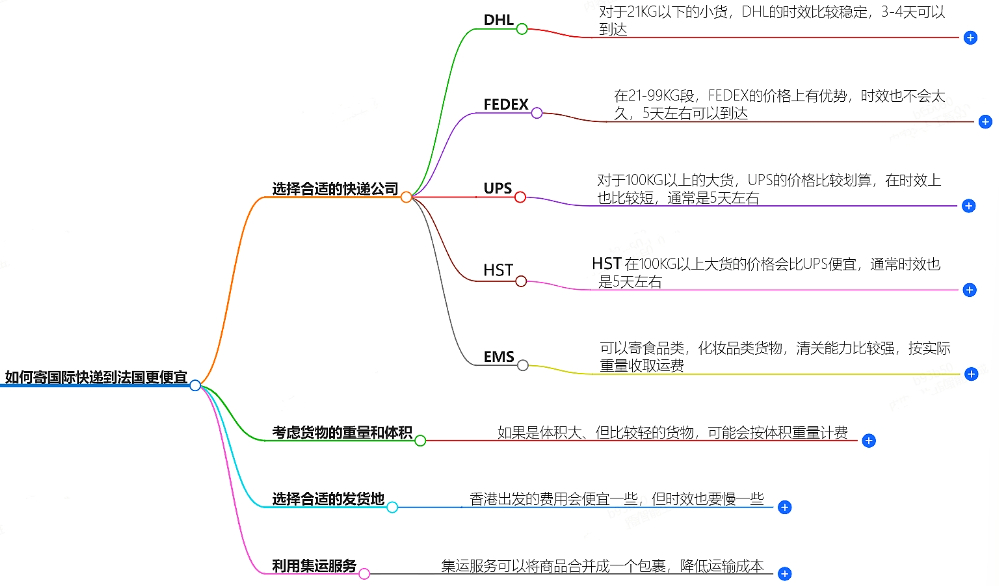怎么寄國(guó)際快遞到法國(guó)便宜？