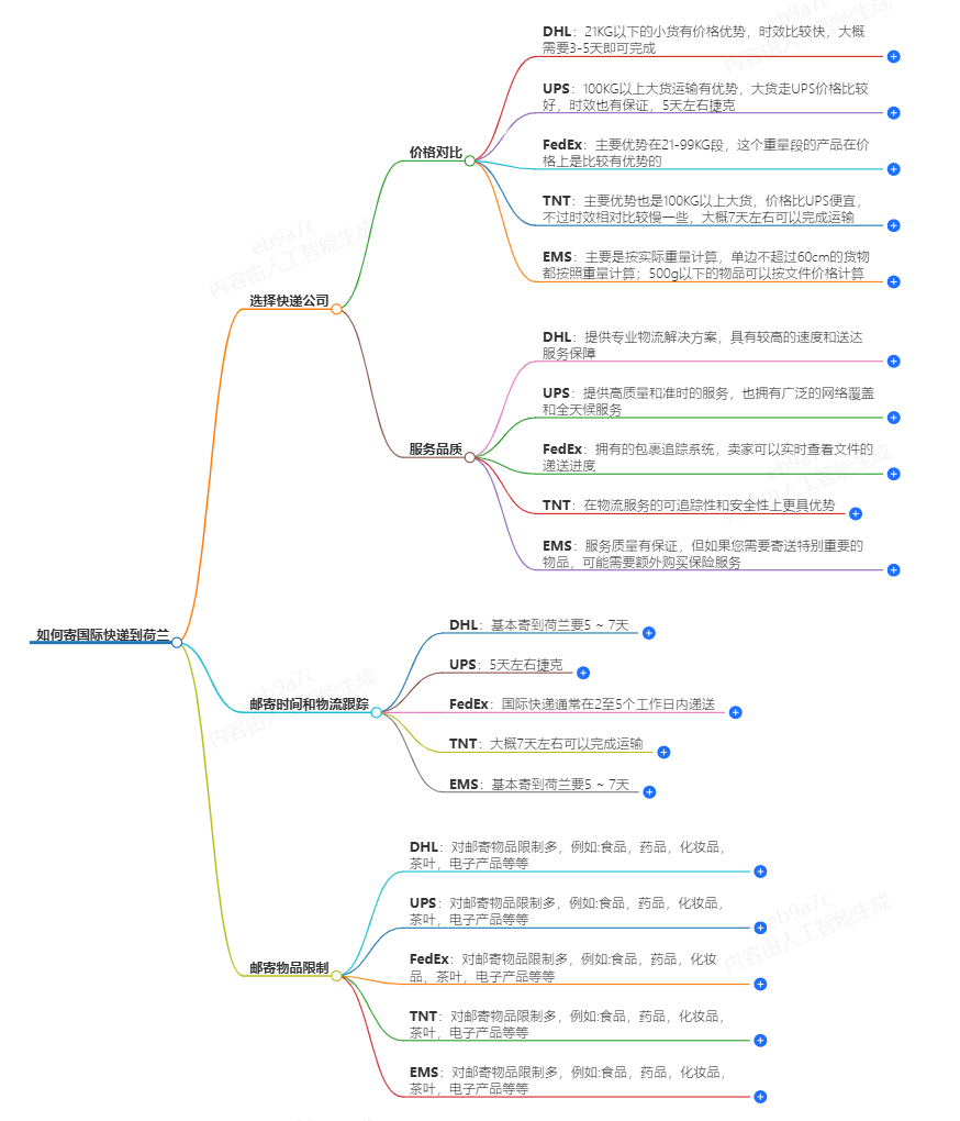怎么寄國(guó)際快遞到荷蘭便宜？