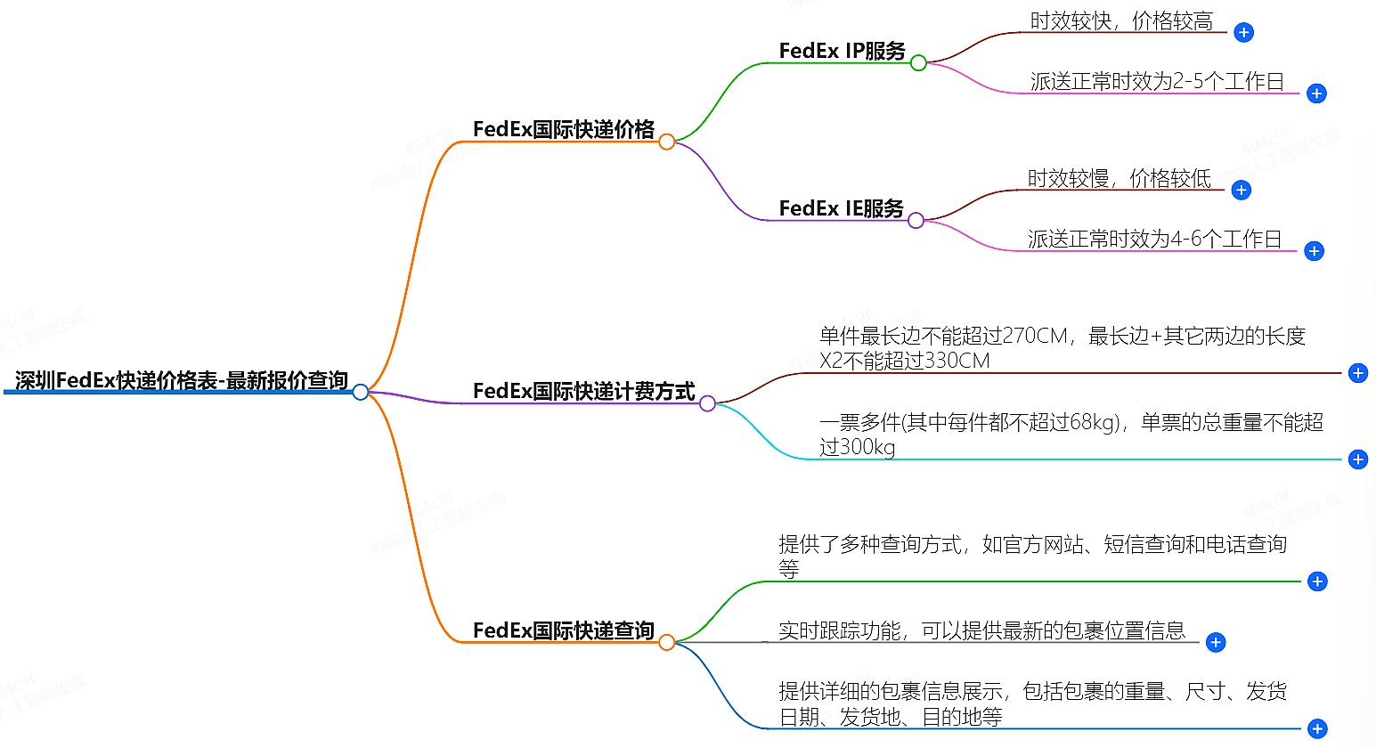 深圳FedEx快遞價(jià)格表
