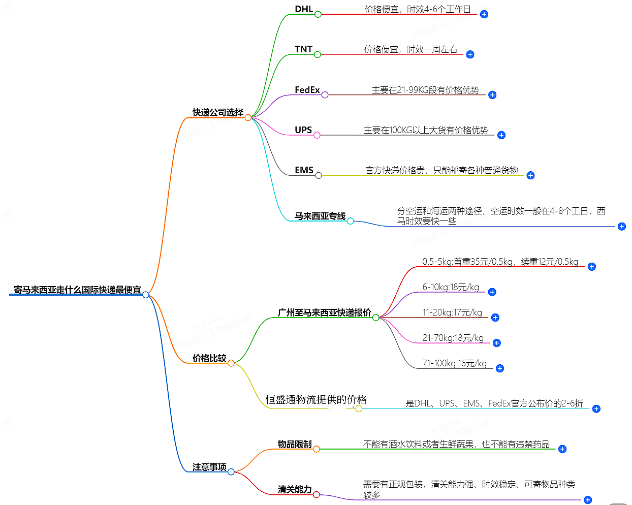 寄馬來西亞國(guó)際快遞