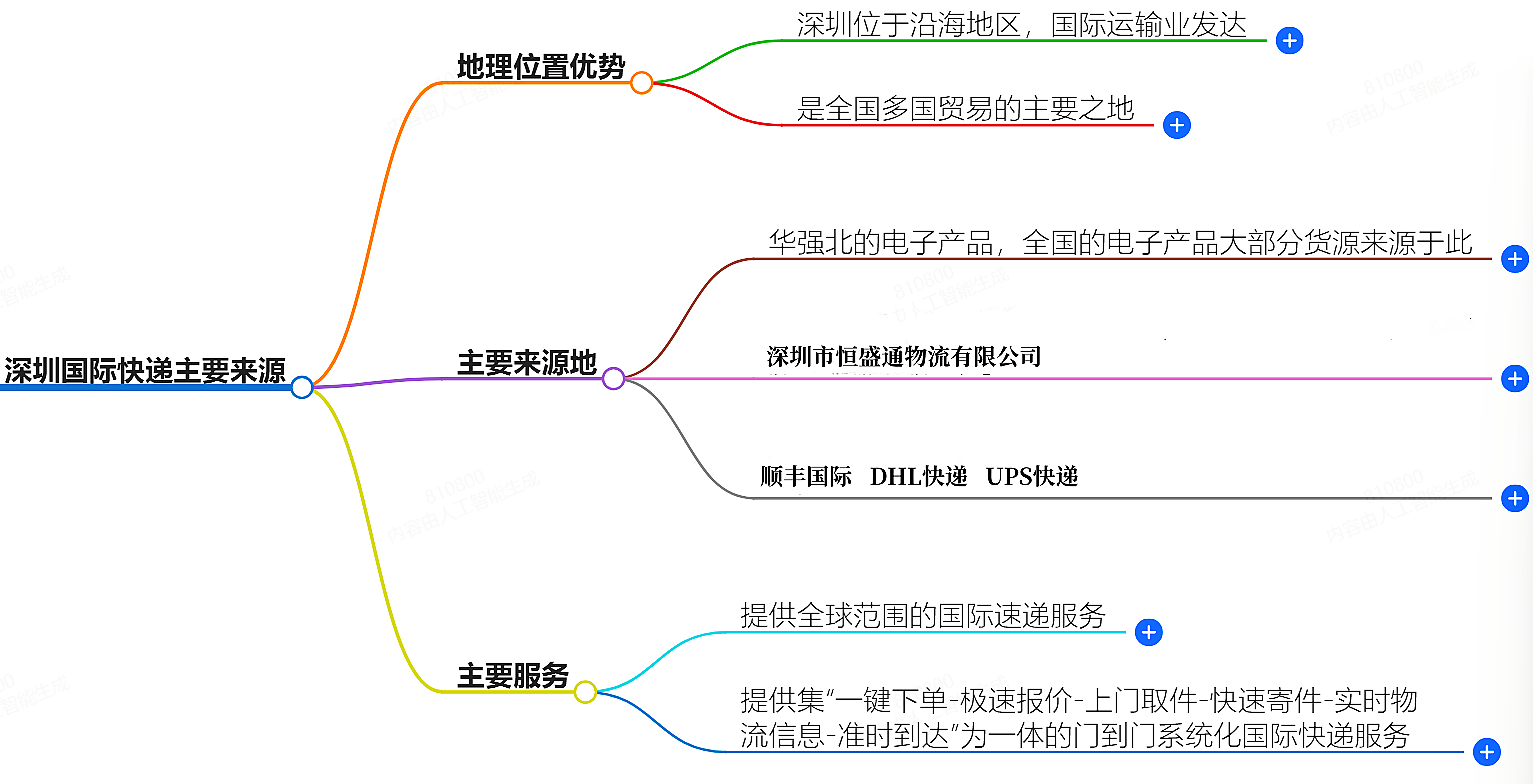 深圳國(guó)際快遞主要來(lái)自哪里？