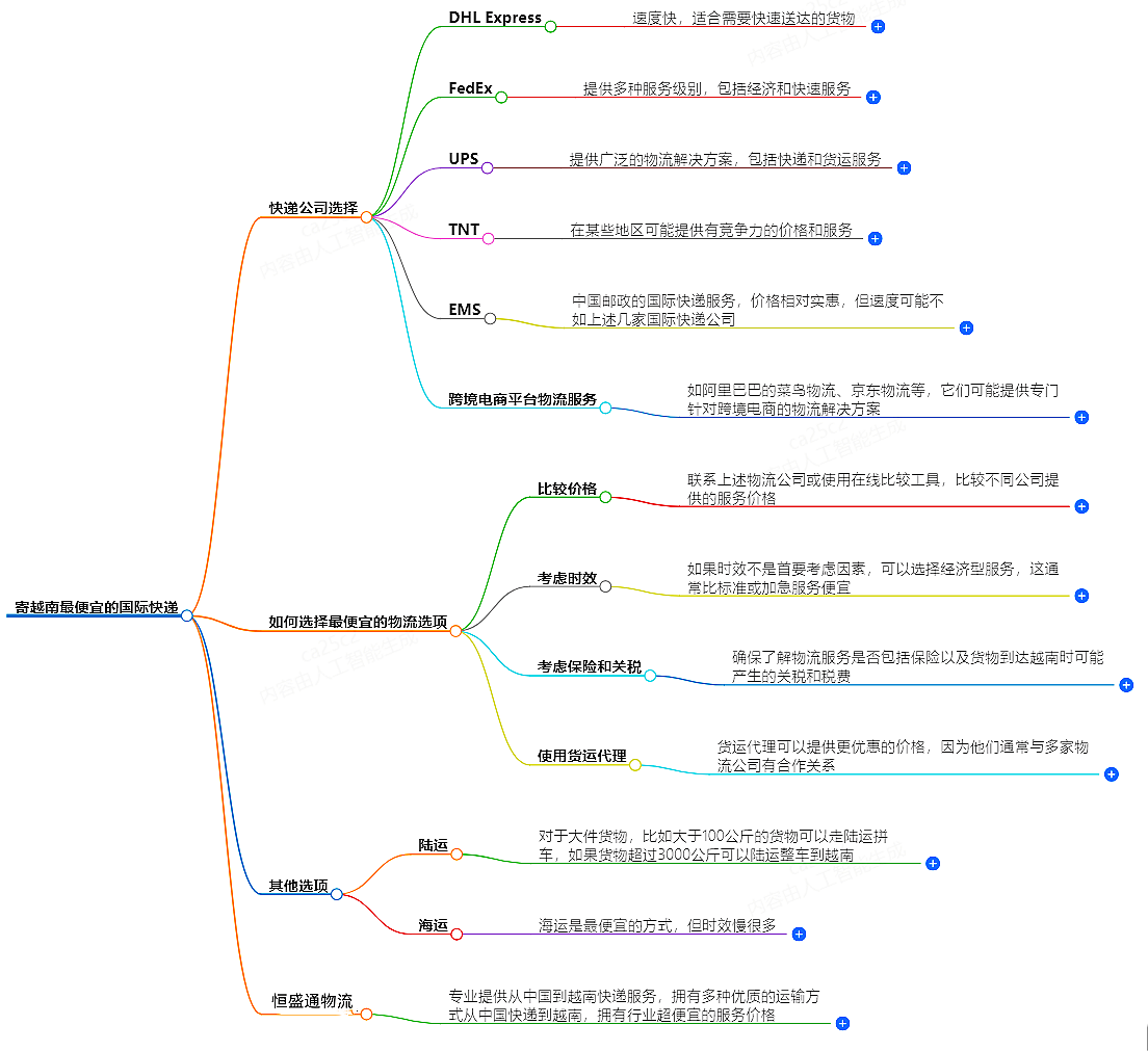 寄越南走什么國(guó)際快遞最便宜-專(zhuān)業(yè)國(guó)際快遞服務(wù)