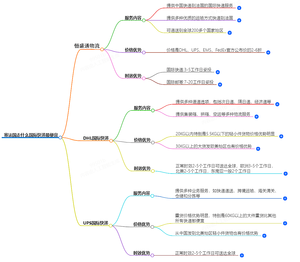 寄法國(guó)走什么國(guó)際快遞最便宜-專業(yè)國(guó)際快遞服務(wù)