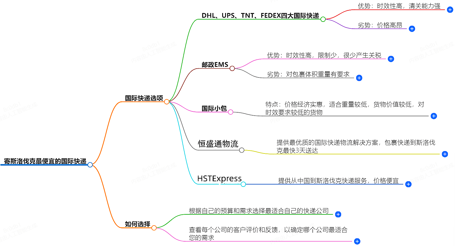 寄斯洛伐克國(guó)際快遞