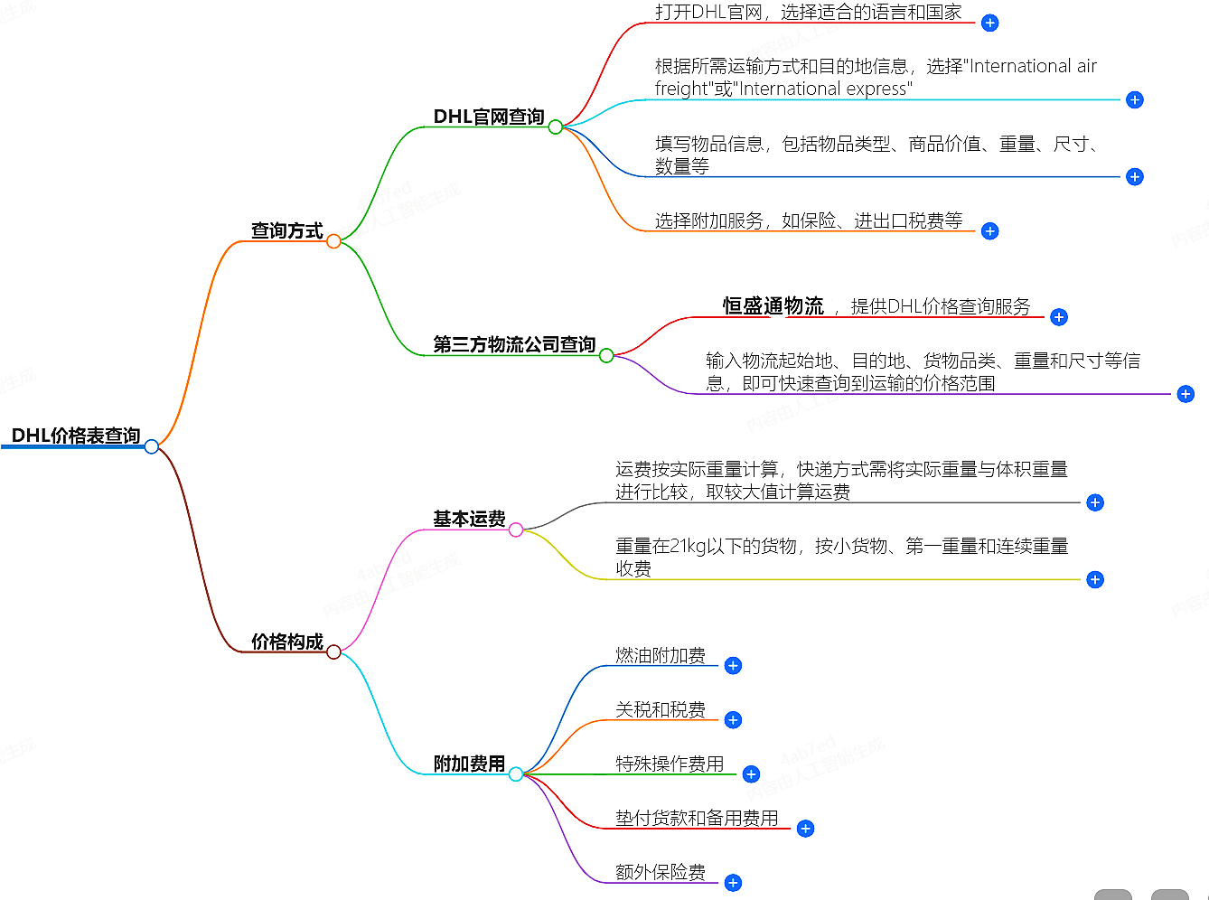 DHL價(jià)格表查詢-快遞價(jià)格怎么查