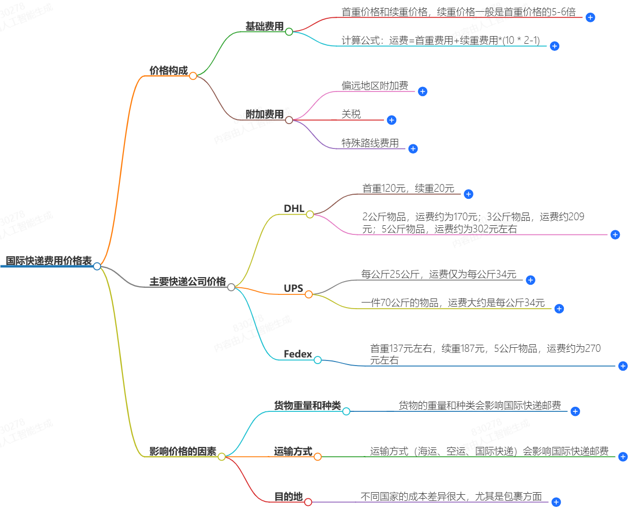 國際快遞費(fèi)用價格表