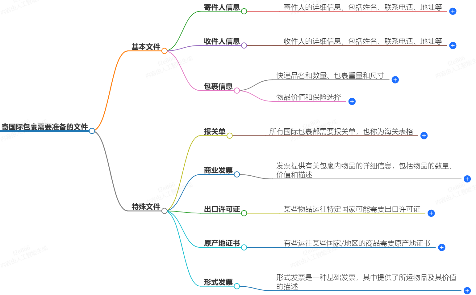 寄國(guó)際包裹需要準(zhǔn)備哪些文件？