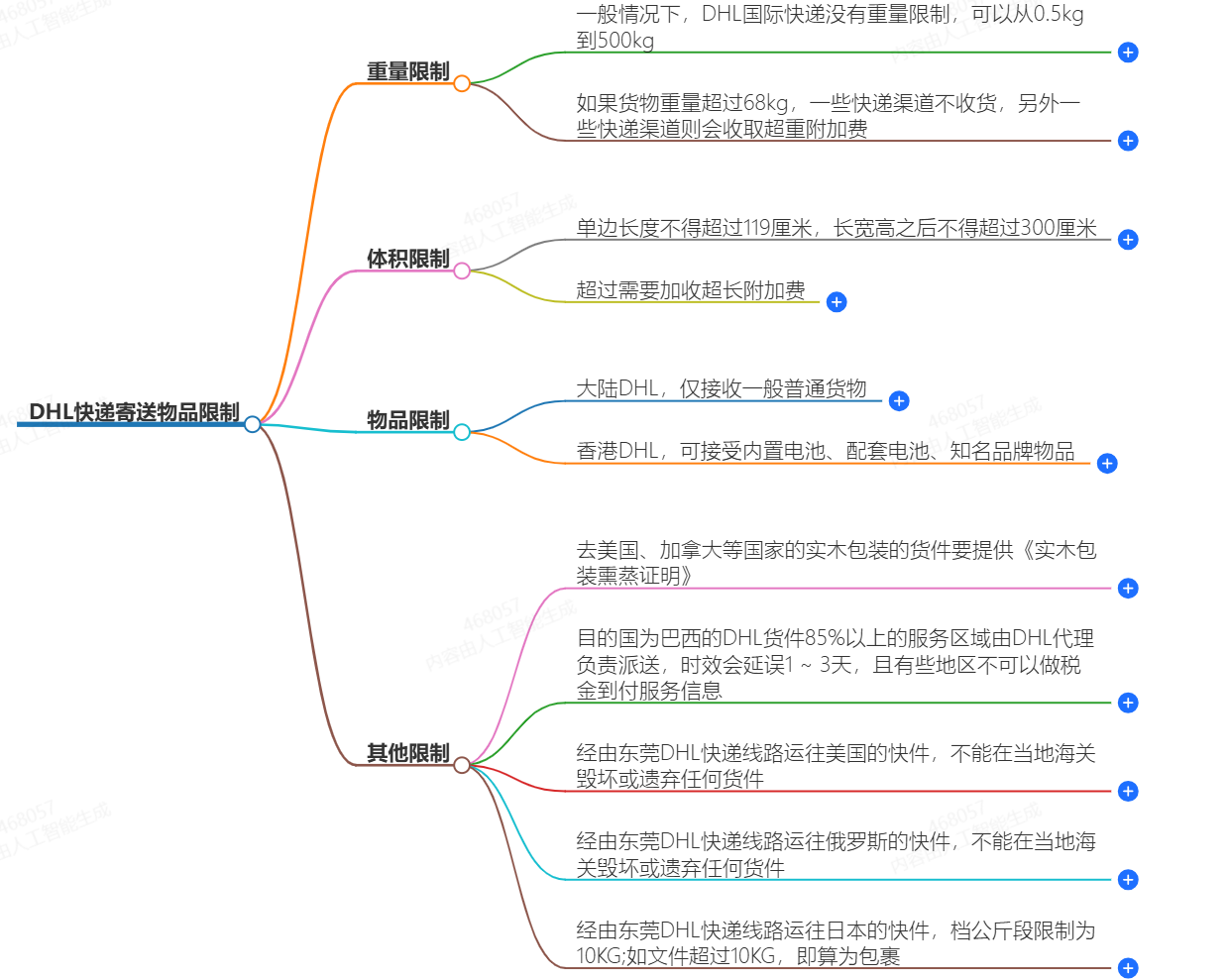 DHL快遞對寄送物品有哪些具體的限制？