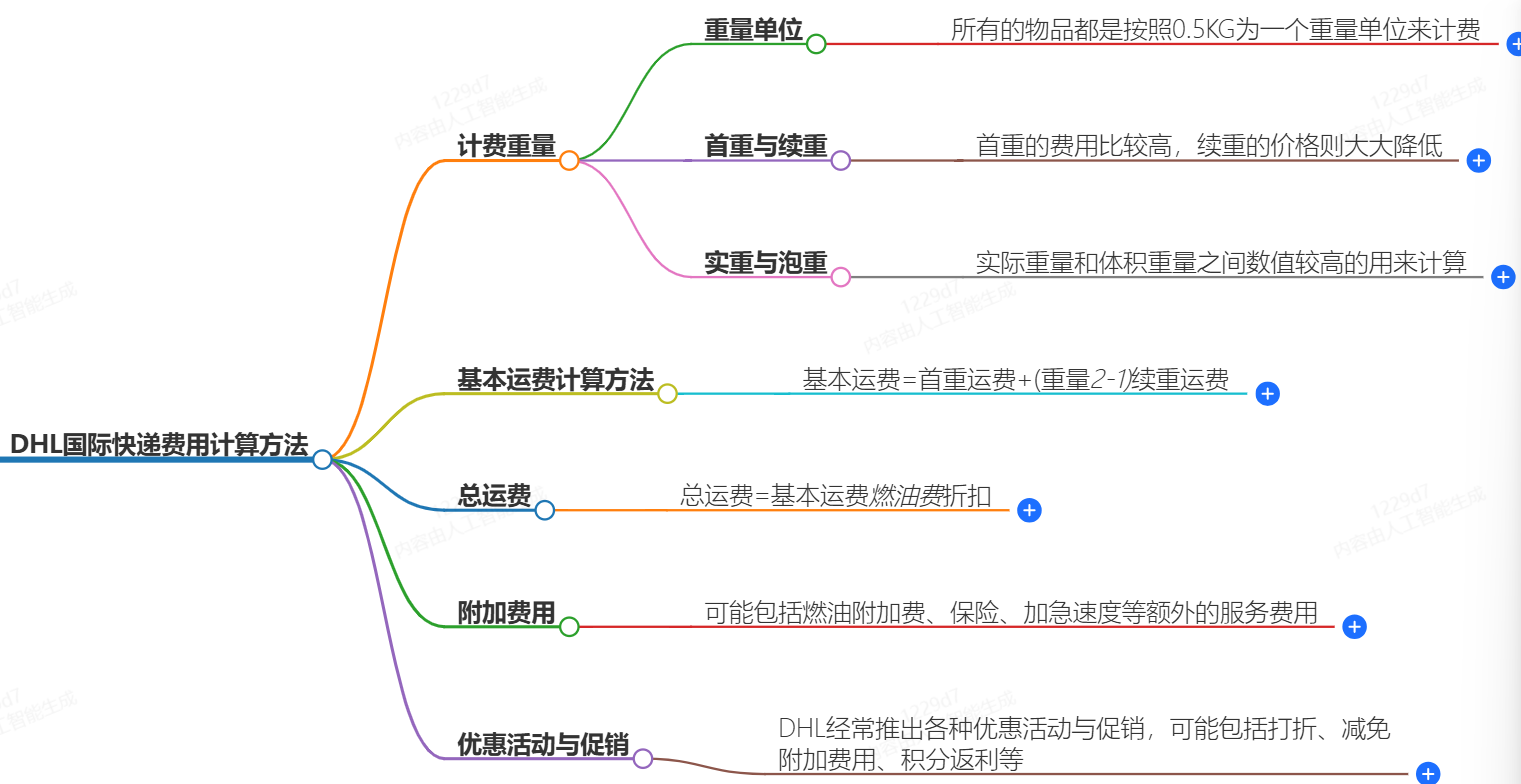 DHL國(guó)際快遞費(fèi)用計(jì)算方法-快捷、便宜、可靠-DHL快遞
