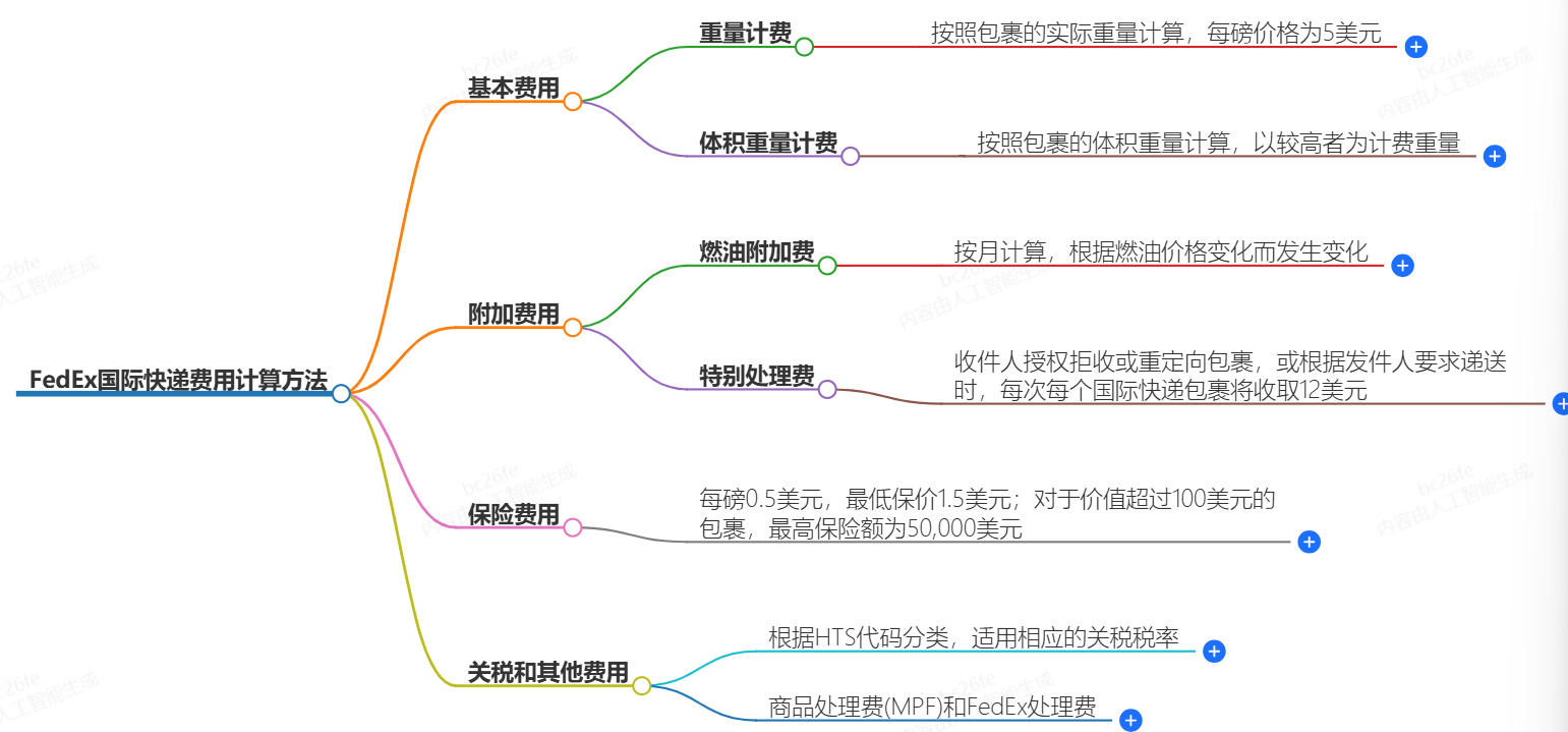 FedEx國際快遞費(fèi)用計(jì)算方法-快捷、便宜、可靠-FedEx快遞