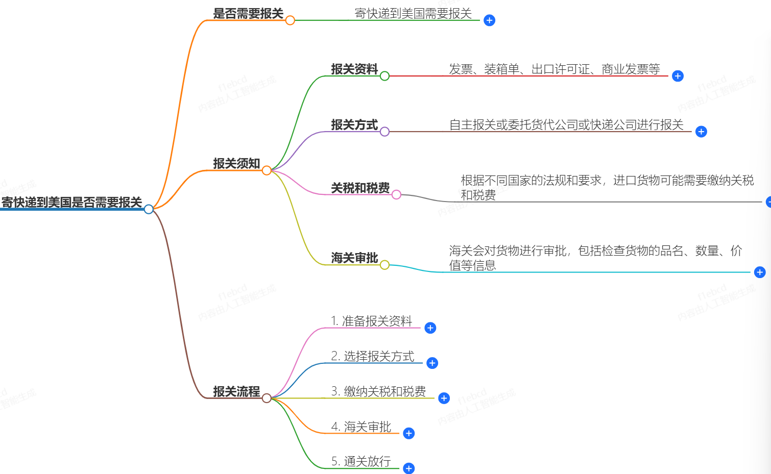 寄快遞到美國報關(guān)