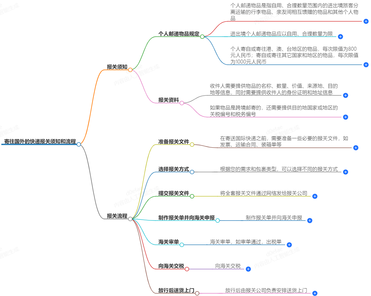 寄往國外的快遞需進行報關(guān)操作嗎？報關(guān)須知和流程介紹