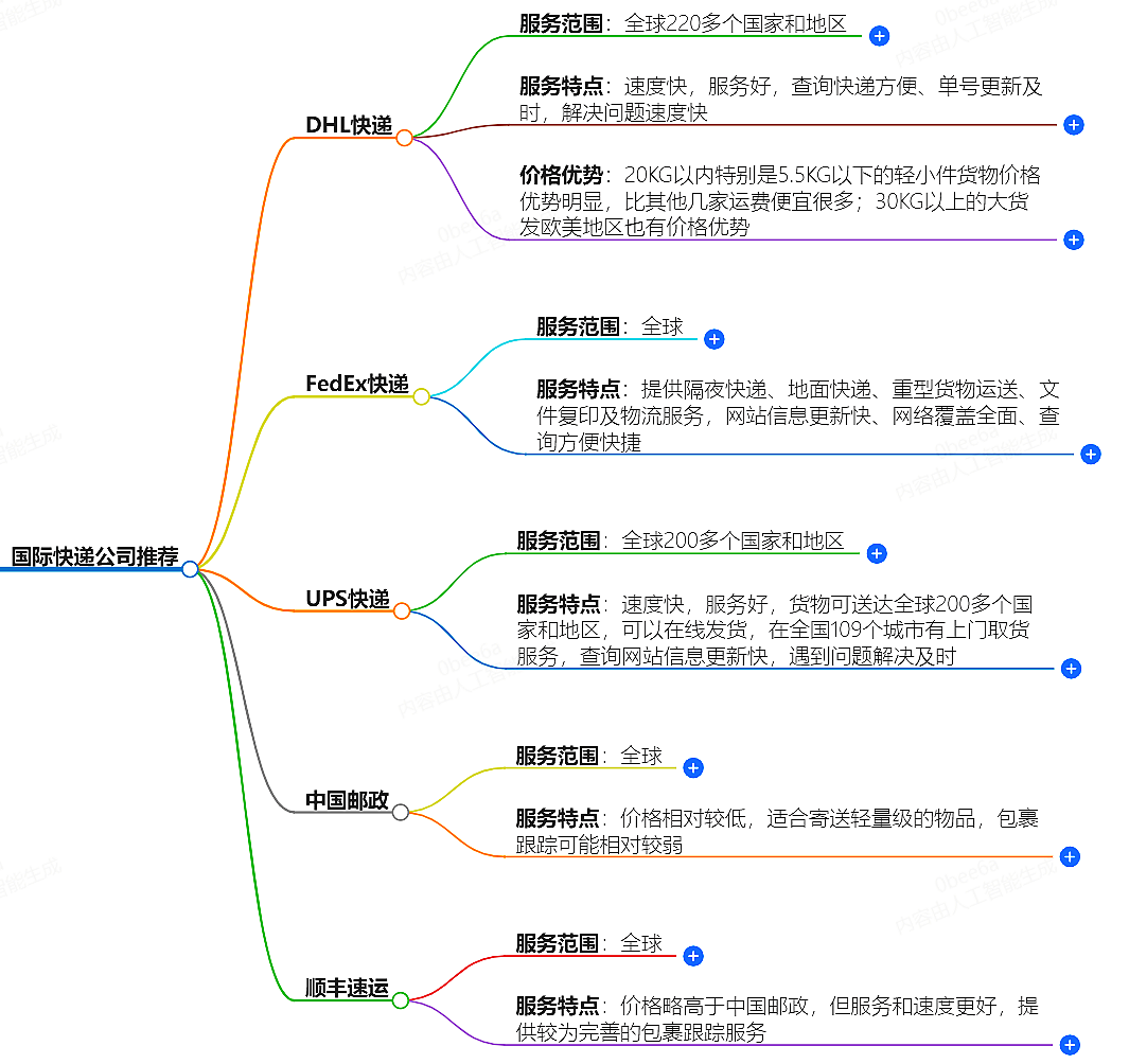 什么快遞可以寄到國(guó)外？-最好的國(guó)際快遞公司推薦