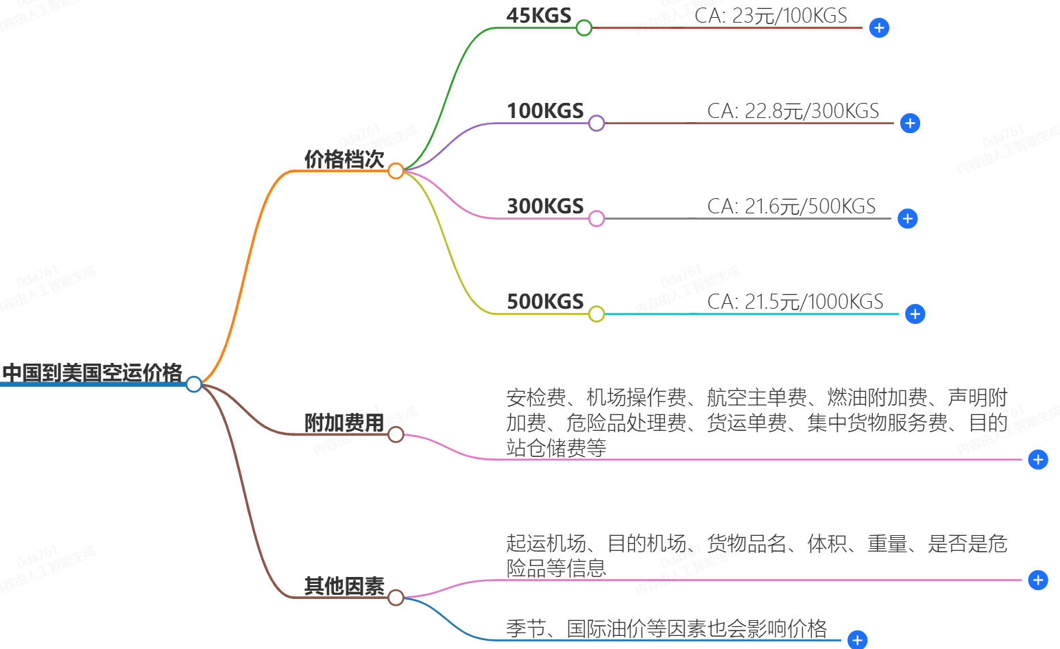 中國到美國空運(yùn)價格-一公斤多少錢？
