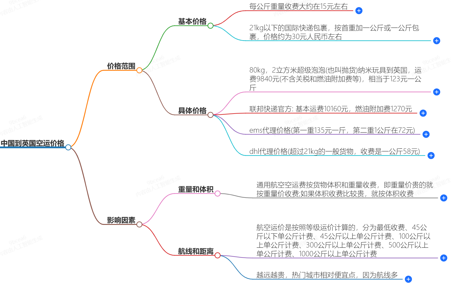 中國(guó)到英國(guó)空運(yùn)價(jià)格-一公斤多少錢(qián)？