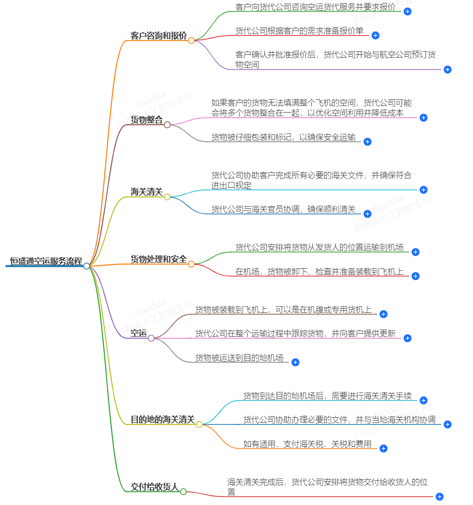 恒盛通空運(yùn)服務(wù)流程詳解-專(zhuān)業(yè)、高效、可靠