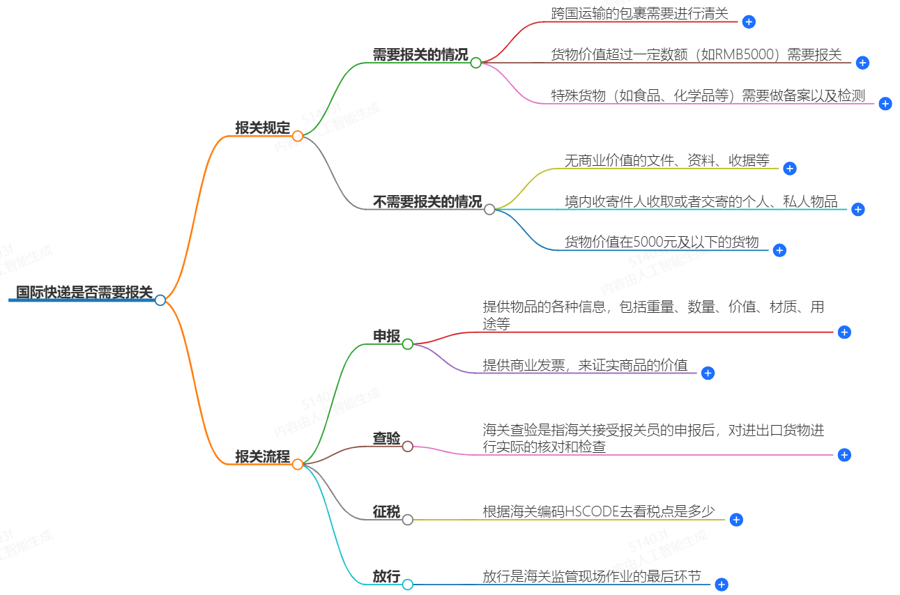 國際快遞需不需要報關(guān)