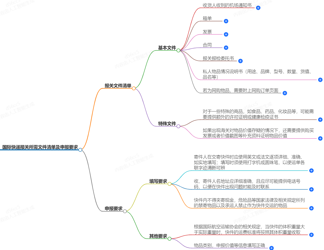 國際快遞報關(guān)所需文件清單