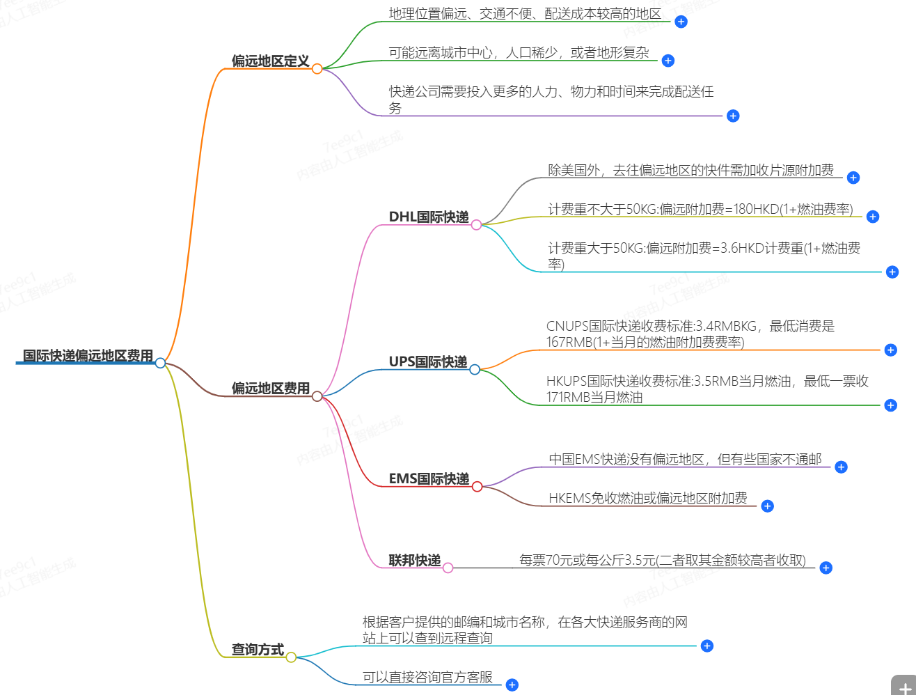 國際快遞偏遠(yuǎn)附加費