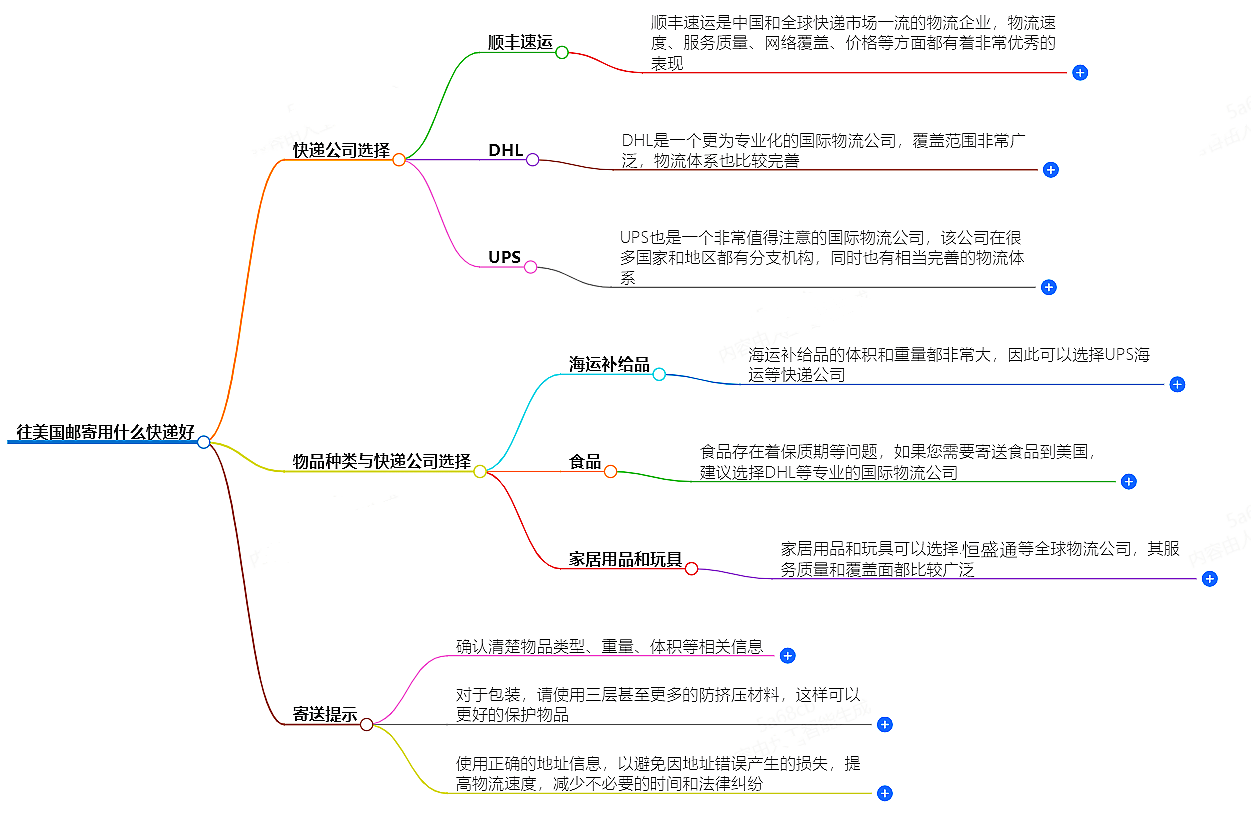 往美國(guó)郵寄