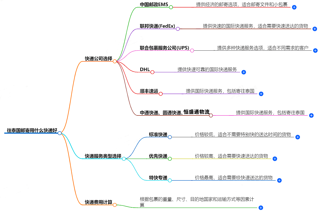 往泰國(guó)郵寄