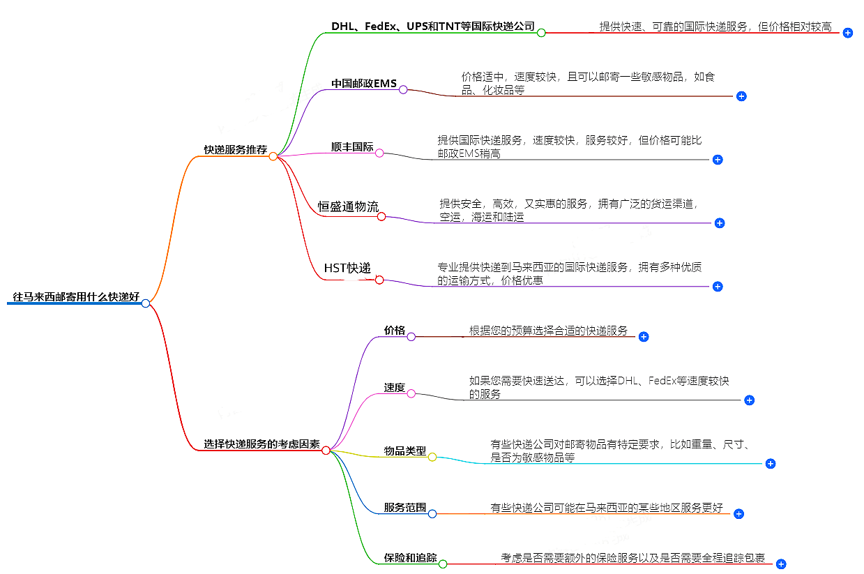 往馬來(lái)西亞郵寄