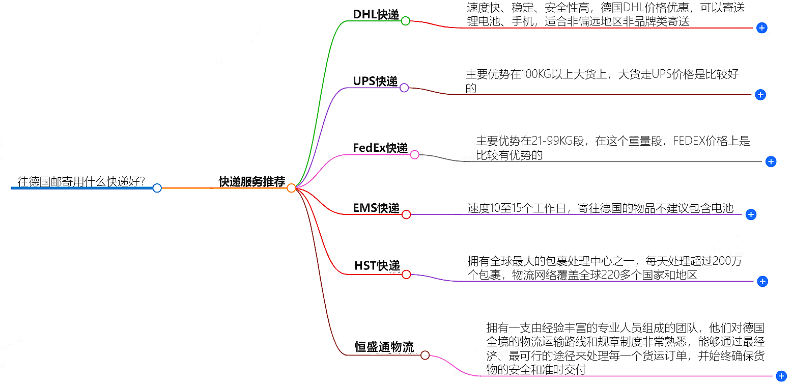 往德國郵寄用什么快遞好？-專業(yè)快遞服務(wù)推薦