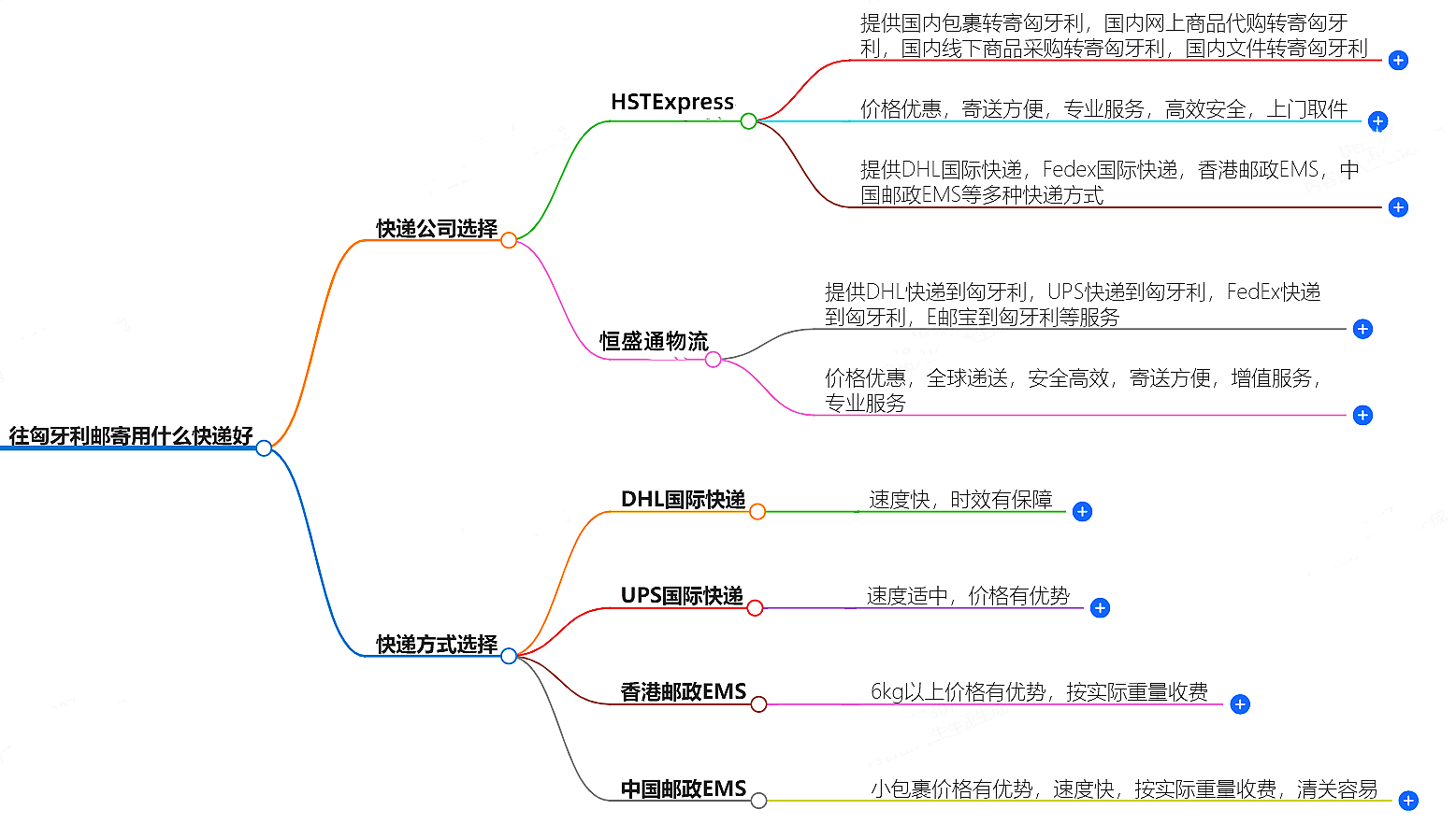 往匈牙利郵寄用什么快遞好？-專業(yè)快遞服務(wù)推薦