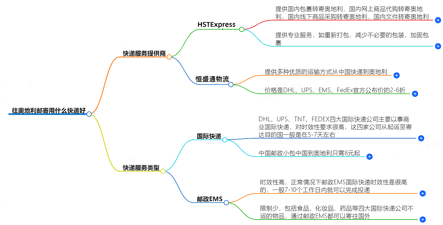 往奧地利郵寄用什么快遞好？-專業(yè)快遞服務(wù)推薦